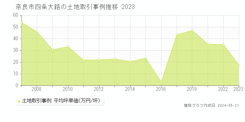 奈良市四条大路の土地価格推移グラフ 