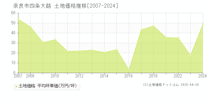 奈良市四条大路の土地価格推移グラフ 