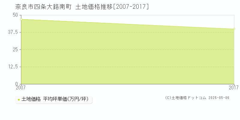 四条大路南町(奈良市)の土地価格推移グラフ(坪単価)[2007-2017年]
