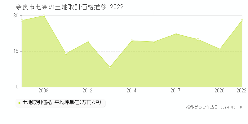 奈良市七条の土地価格推移グラフ 