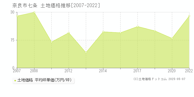 七条(奈良市)の土地価格推移グラフ(坪単価)[2007-2022年]