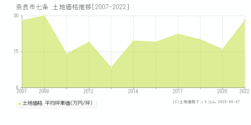 奈良市七条の土地価格推移グラフ 