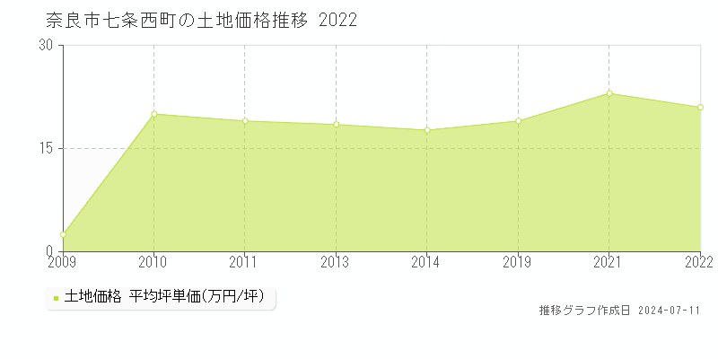 奈良市七条西町の土地価格推移グラフ 