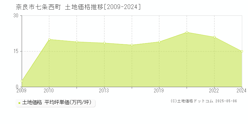 七条西町(奈良市)の土地価格推移グラフ(坪単価)[2009-2024年]
