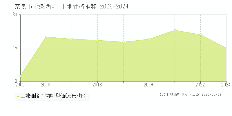 奈良市七条西町の土地価格推移グラフ 