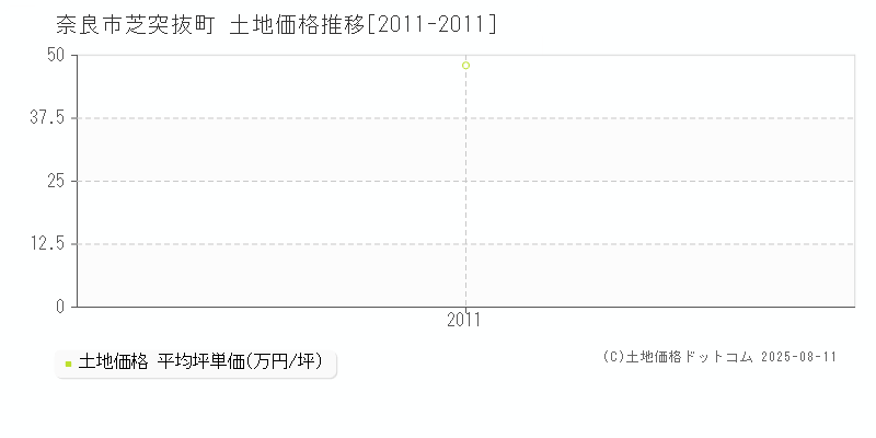 芝突抜町(奈良市)の土地価格推移グラフ(坪単価)[2011-2011年]