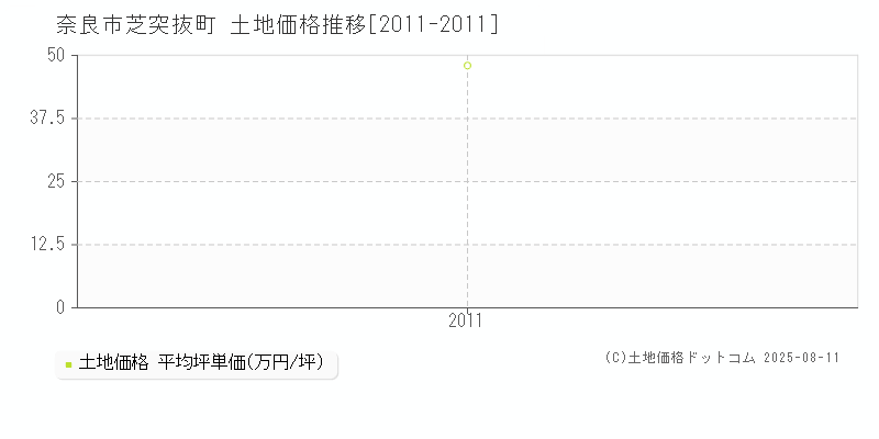 奈良市芝突抜町の土地価格推移グラフ 