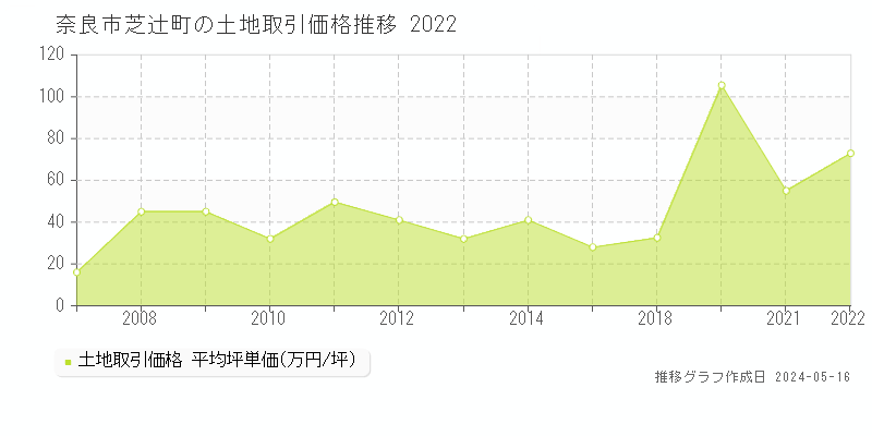 奈良市芝辻町の土地価格推移グラフ 