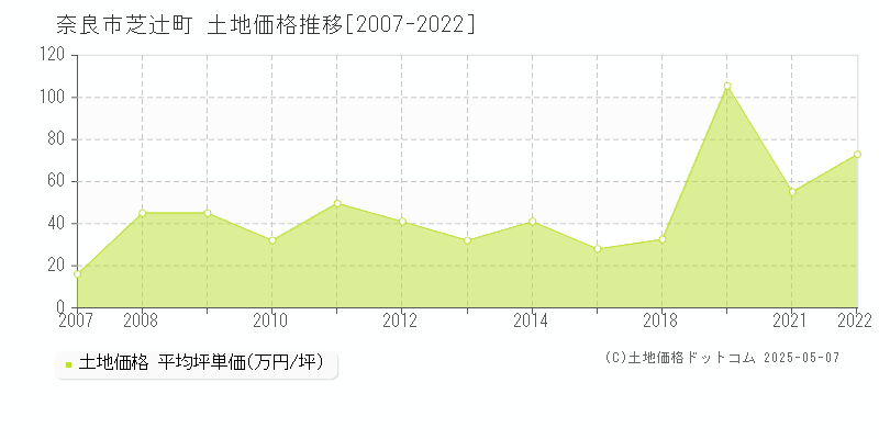 芝辻町(奈良市)の土地価格推移グラフ(坪単価)[2007-2022年]