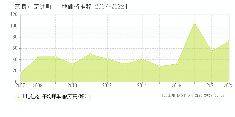 奈良市芝辻町の土地価格推移グラフ 