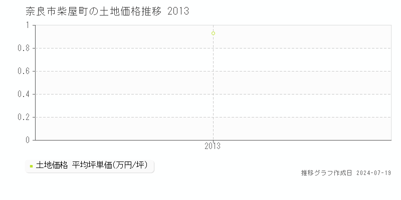 奈良市柴屋町の土地価格推移グラフ 