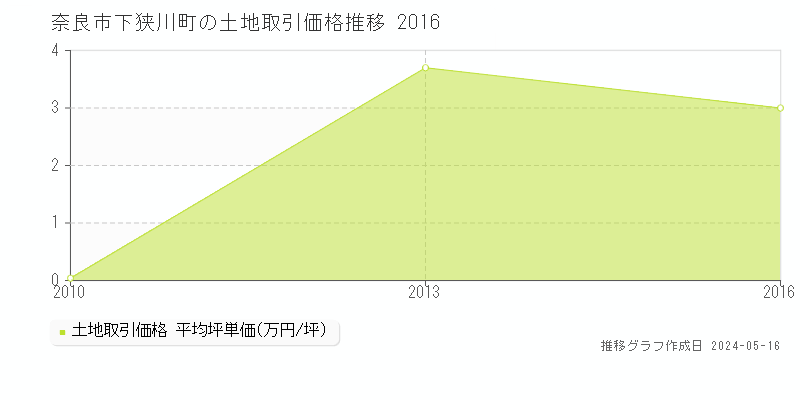 奈良市下狭川町の土地価格推移グラフ 