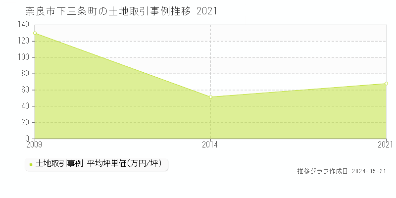 奈良市下三条町の土地価格推移グラフ 