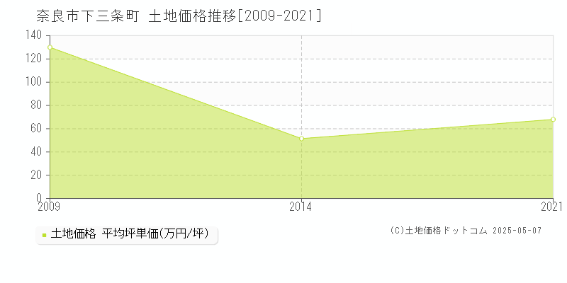 下三条町(奈良市)の土地価格推移グラフ(坪単価)[2009-2021年]
