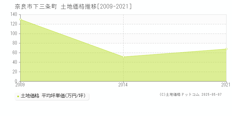 奈良市下三条町の土地価格推移グラフ 