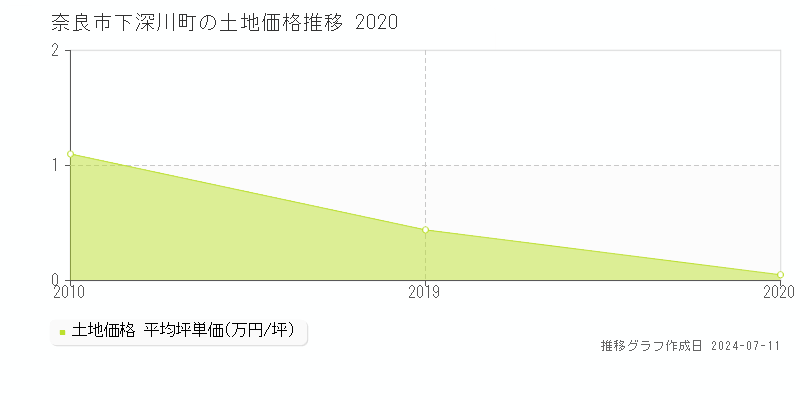 奈良市下深川町の土地価格推移グラフ 