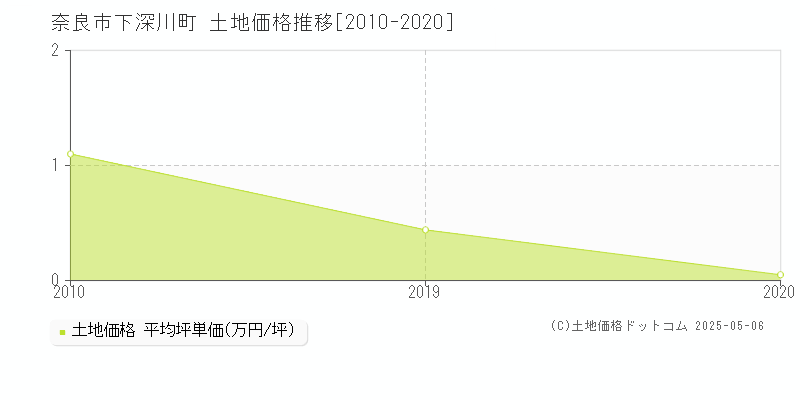 下深川町(奈良市)の土地価格推移グラフ(坪単価)[2010-2020年]