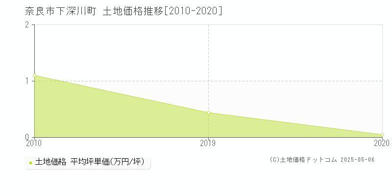 奈良市下深川町の土地価格推移グラフ 