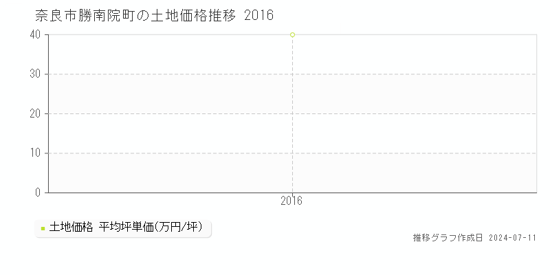 奈良市勝南院町の土地価格推移グラフ 
