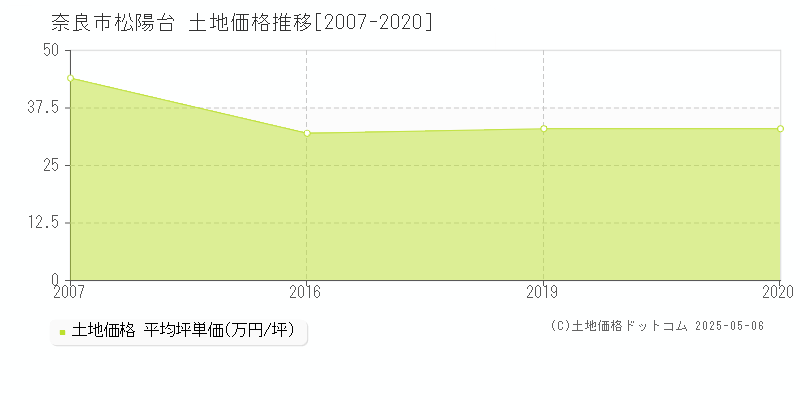 松陽台(奈良市)の土地価格推移グラフ(坪単価)[2007-2020年]
