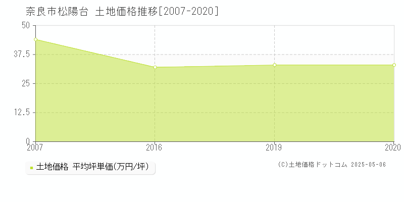 奈良市松陽台の土地価格推移グラフ 