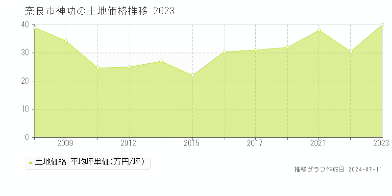 奈良市神功の土地価格推移グラフ 
