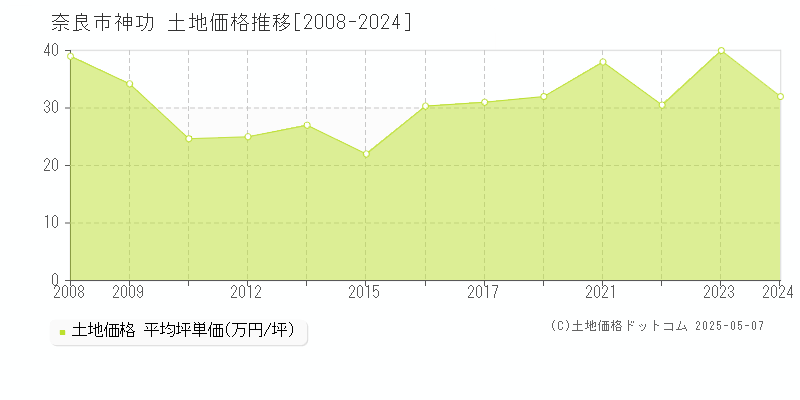 神功(奈良市)の土地価格推移グラフ(坪単価)[2008-2024年]