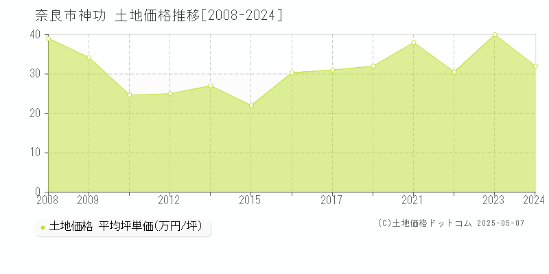 奈良市神功の土地価格推移グラフ 