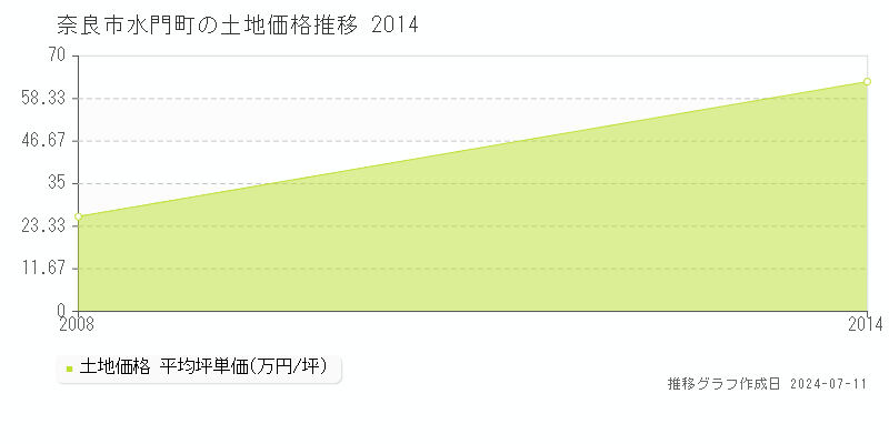 奈良市水門町の土地価格推移グラフ 