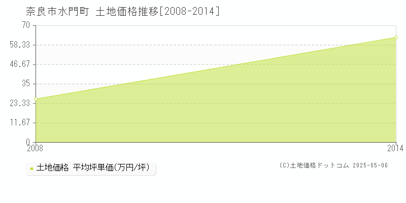 水門町(奈良市)の土地価格推移グラフ(坪単価)[2008-2014年]
