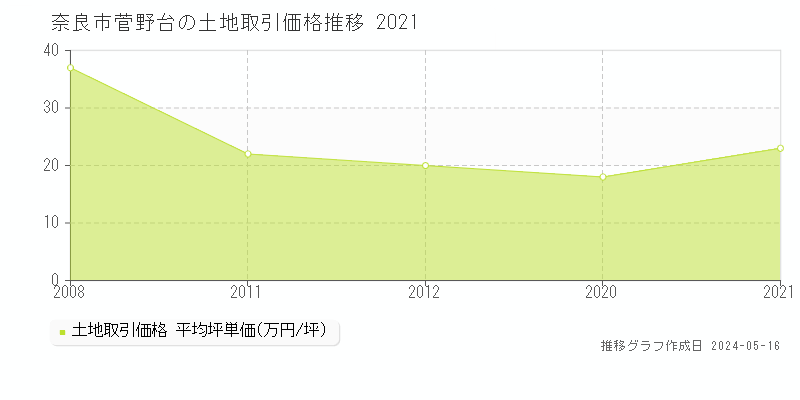 奈良市菅野台の土地価格推移グラフ 