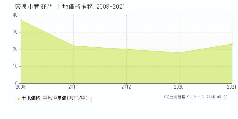 菅野台(奈良市)の土地価格推移グラフ(坪単価)[2008-2021年]
