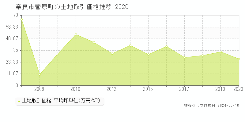 奈良市菅原町の土地取引事例推移グラフ 