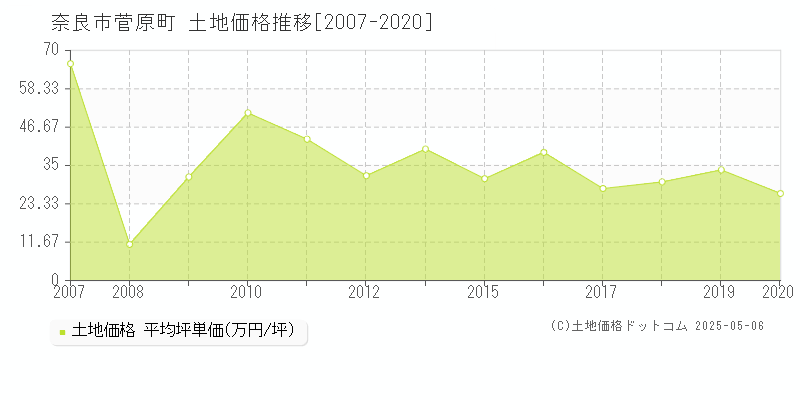 菅原町(奈良市)の土地価格推移グラフ(坪単価)[2007-2020年]