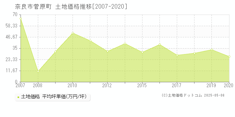 奈良市菅原町の土地価格推移グラフ 