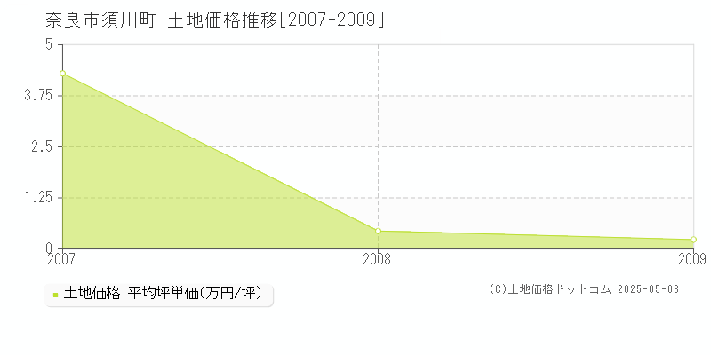 須川町(奈良市)の土地価格推移グラフ(坪単価)[2007-2009年]