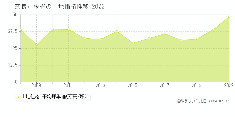 奈良市朱雀の土地取引価格推移グラフ 