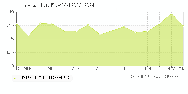 奈良市朱雀の土地取引価格推移グラフ 