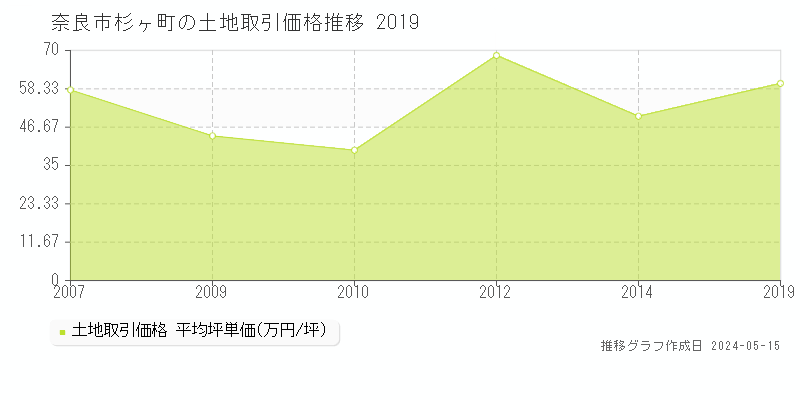 奈良市杉ヶ町の土地価格推移グラフ 