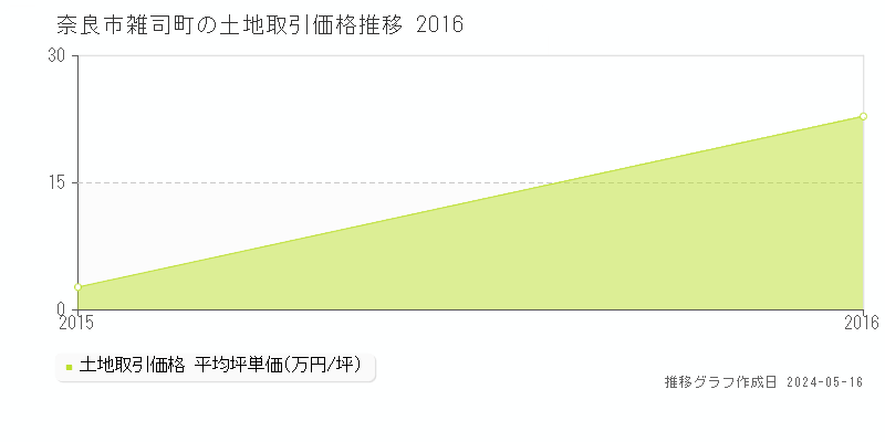 奈良市雑司町の土地価格推移グラフ 
