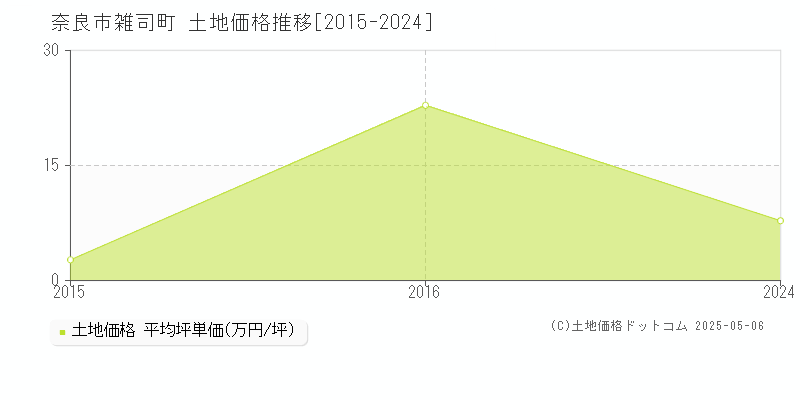 雑司町(奈良市)の土地価格推移グラフ(坪単価)[2015-2024年]