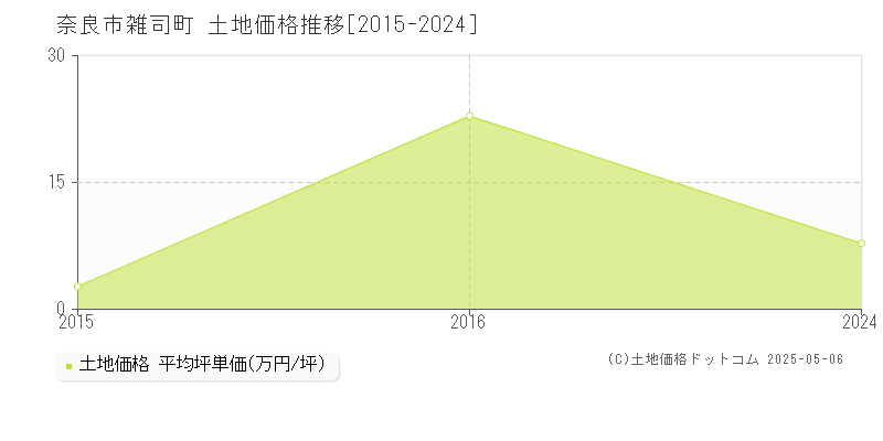 奈良市雑司町の土地価格推移グラフ 