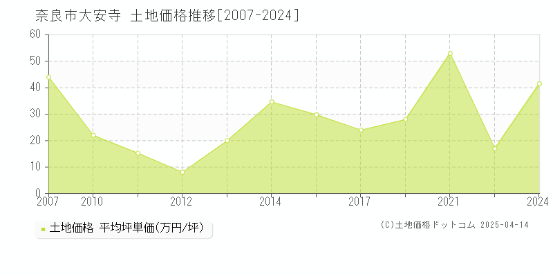 奈良市大安寺の土地価格推移グラフ 