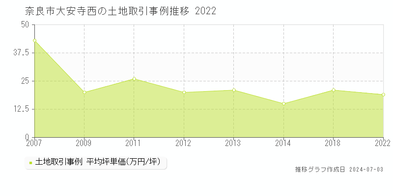 奈良市大安寺西の土地価格推移グラフ 