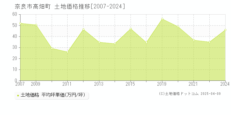 奈良市高畑町の土地価格推移グラフ 