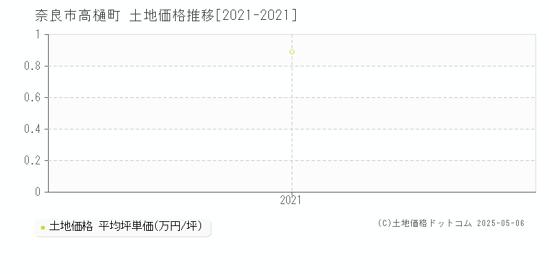 高樋町(奈良市)の土地価格推移グラフ(坪単価)[2021-2021年]
