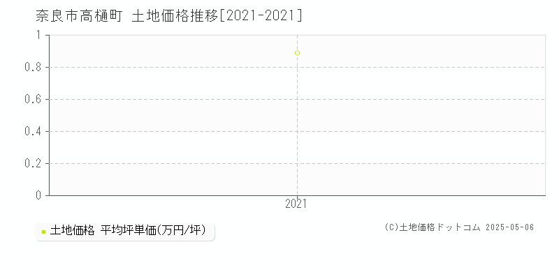 奈良市高樋町の土地価格推移グラフ 