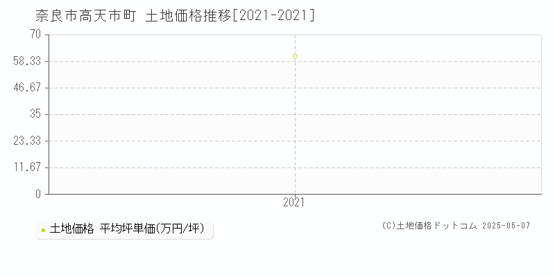 奈良市高天市町の土地価格推移グラフ 