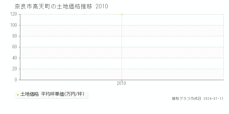 奈良市高天町の土地価格推移グラフ 
