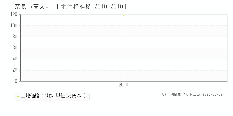 奈良市高天町の土地価格推移グラフ 